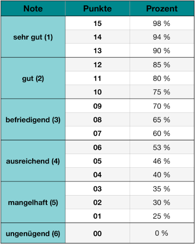 Bewertung_GLN_Deutsch_Lesen