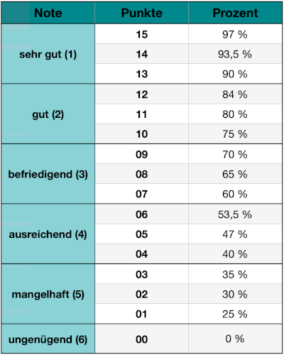 Bewertung_GLN_Deutsch_Rechtschreiben_Klasse2